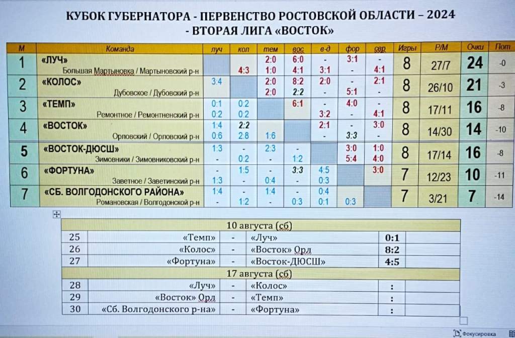 Команда «Луч» Мартыновского района одержала важную победу