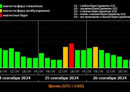 МАГНИТНАЯ БУРЯ ОЖИДАЕТСЯ НА ЗЕМЛЕ ВЕЧЕРОМ 25 СЕНТЯБРЯ