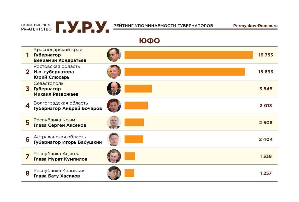 Юрий Борисович Слюсарь занял второе место среди Губернаторов ЮФО в рейтинге Глав регионов