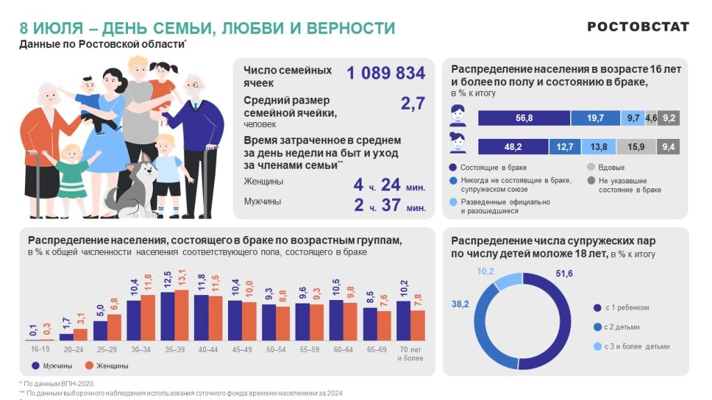 Более миллиона семей проживает в Ростовской области