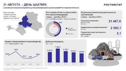 На Дону трудятся около 5,1 тысяч шахтеров