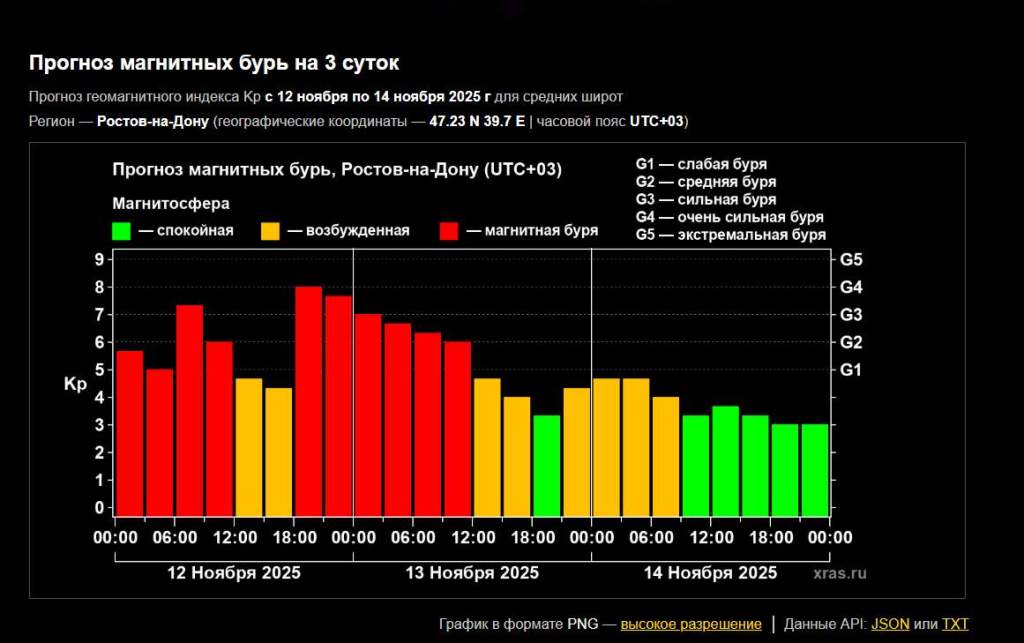 Мощная магнитная буря обрушилась на Землю! Что делать метеозависимым?