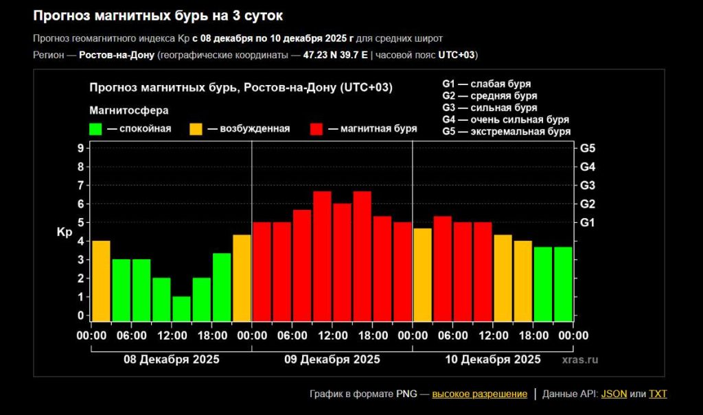 Земля в магнитном шторме! Жителей Дона предупреждают о мощных магнитных бурях 9-10 декабря: возможны полярные сияния!
