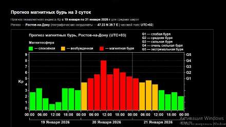 Мощнейшая магнитная буря накроет землю 20 января: Пик – в полдень!