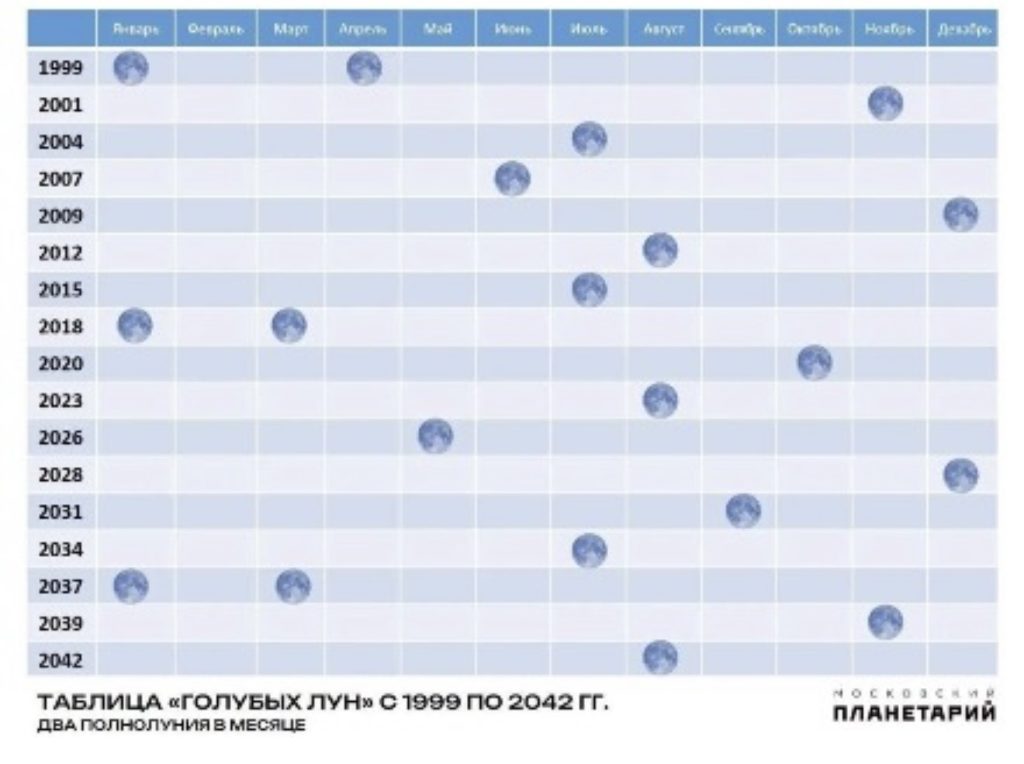 Двойное полнолуние в мае: Россияне увидят «Цветочное» и редкую «Голубую Луну»
